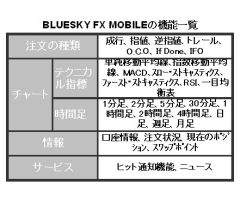エイチエス証券のBLUESKY FX MOBILE機能一覧
注文の種類 成行、指値、逆指値、トレール、O.C.O、If Done、IFO
チャート テクニカル指標 単純移動平均線、指数移動平均線、 MACD、スロー・ストキャスティクス、ファースト・ストキャスティクス、RSI、一目均衡表
時間足 1分足、2分足、5分足、30分足、1時間足、2時間足、4時間足、日足、週足、月足
情報 口座情報、注文状況、現在のポジション、スワップポイント
サービス ヒット通知機能、ニュース