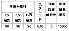 �ȯ���،��̎萔��
�Г��萔��    
1���ʉ� ��0
5���ʉ� ��0
10���ʉ� ��0
�X�v���b�h 0.03
���z�����ێ��� ��0
�戵�ʉݒP�� 10000