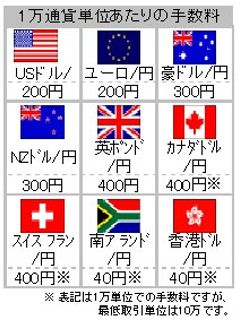 1���ʉݒP�ʂ�����̎萔�� 
US�h��/�~200�~
���[��/�~200�~
���h��/�~300�~
NZ���/�~300�~
�p�����/�~400�~
�������/�~400�~��
������/�~400�~��
������/�~40�~��
���`���/�~40�~��
�� �\�L��1���P�ʂł̎萔���ł���,�Œ����P�ʂ�10���ł��B