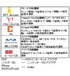 ����،���FX��޲��ڰ��
NTT docomo
�ui���[�h�v�Ή��@��
��ƭ�/���������،�/����/�Ȱ/�ی���������،����I��
�����ݸ��޲�
�Yahoo!������Ή��@��(�ި��ư��޲ق��܂�) 
��ƭ�ؽģ����،�����ޥ�ی������،���������،����I��
au
�uEZweb�v�Ή��@��
�į���ƭ������ú�ذ�ŒT�������،�/����/�ی�� ����،���������،����I��
WILLCOM
�u���E�U���ڋ@��
�������ģ���ƭ��&�޼�Ƚ�����Ȱ��޼�Ƚ��������������،�
W-ZERO3�V���[�Y�̏ꍇ
�u�����T�C�g�v���u�،��v���u����،��v��I��
�����޲�
�u���E�U���ڋ@�� 
�EMnet���޽�����Ȱ�����،���������،����I��
PSP���PSP����ȯ���׳��
�����ްDS��������ްDS��׳��
iPhone 3G/iPodTouch���Safari